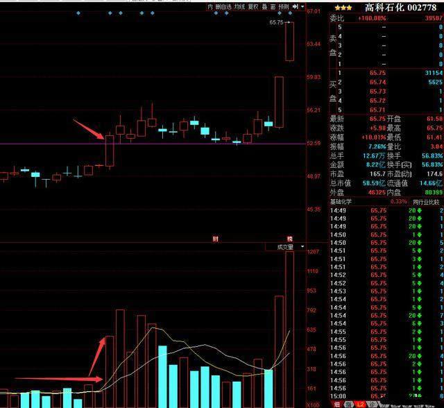 成功率不错的“单阳不破+5日均线”高级战法，悟透终身，简单易学