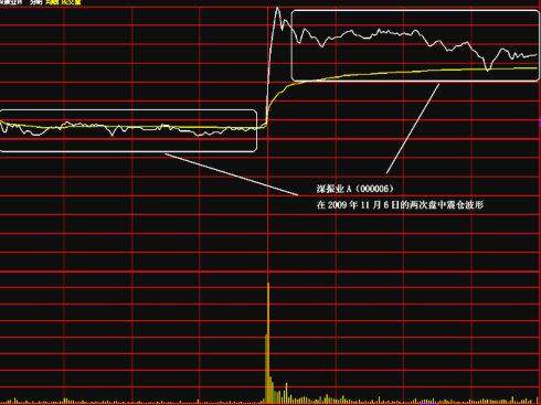 盘中对敲，主力惯性思维——利用“震仓波”骗线洗盘