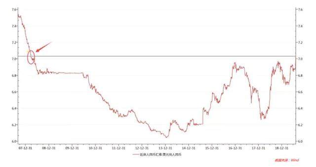 中泰资管天团 | 人民币汇率破7，你该贪婪而不是恐惧