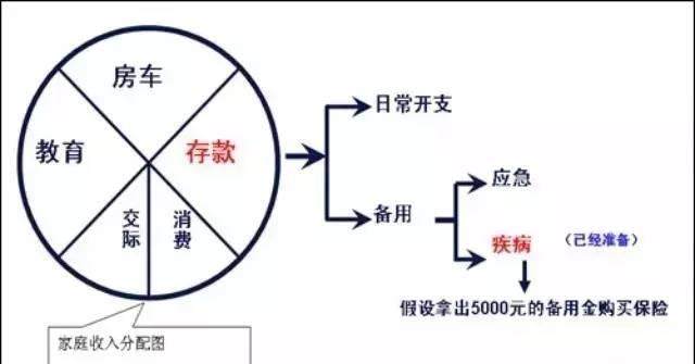 一幅图看明白家庭收入分配!