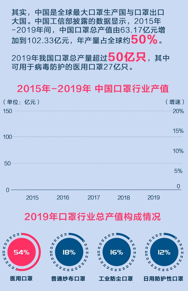 口罩日产量已达116亿只你买到口罩了吗