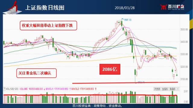 盘权重回落带动指数下跌,机构调仓换股创业板