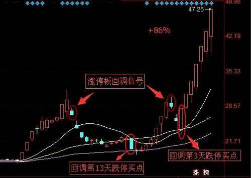 一文详解“涨停回马枪”战法，看懂知买卖！