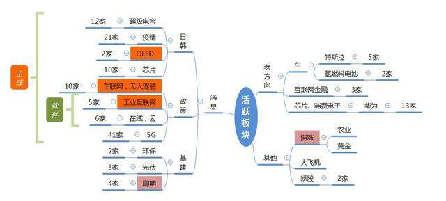 龙虎榜复盘：工信部“点爆车联网、5G、云”；芯片新高