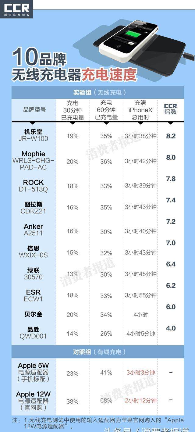 三星S8和iPhoneX无线充电大比拼，为什么机乐堂和品胜差距这么远