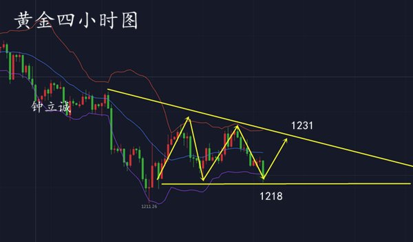 钟立诚现货黄金波浪理论的运用黄金多单解套及操作策略