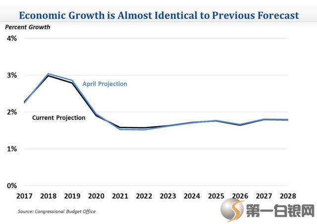 2019年,美国经济增长或放缓!原因为何?可能得