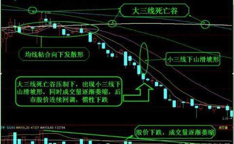 股票走势一旦出现“均线上山爬坡形”，果断满仓，股价冲天的盈利时机！
