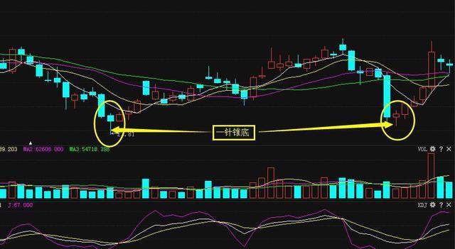 一旦一针锥底形态出现意味股票跌到低位买点出现