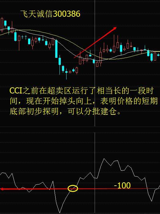 股价起跳前，“CCI”必将出现这种特征征兆，上万次的实盘验证！