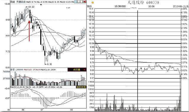 股市上众所周知的看盘技巧，却只有0.1%的人一直在用