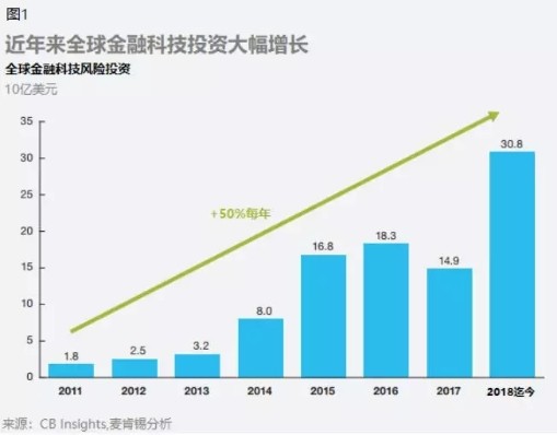 麦肯锡最新研究报告 影响金融科技的十大趋势 财富号 东方财富网