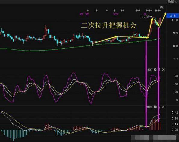 股票一旦出現蜻蜓點水洗盤形態建議大膽買進坐等主力拉昇