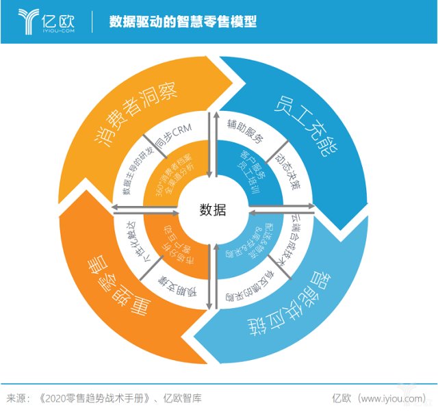 亿欧智库:数据驱动的智慧零售模型.png