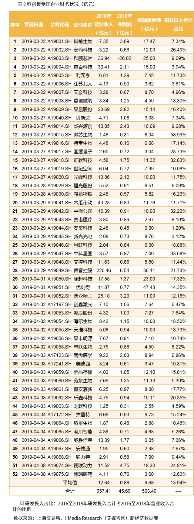 52家科创板受理企业名单出炉!上海受理10家数