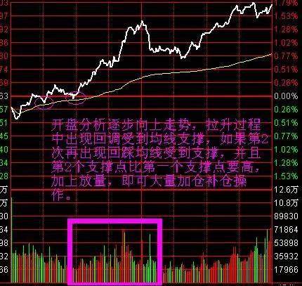 5,【分時圖的秘訣】我要說的就是:a股看盤,重點看前面一個小時.