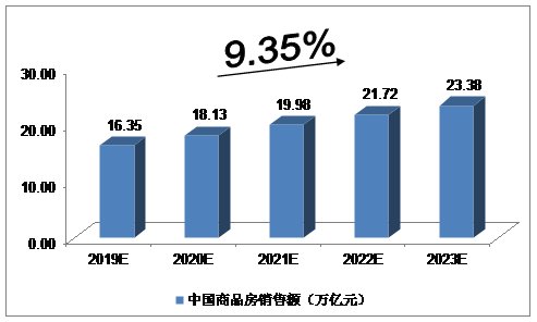 2019-2023年中国房地产市场销售额预测