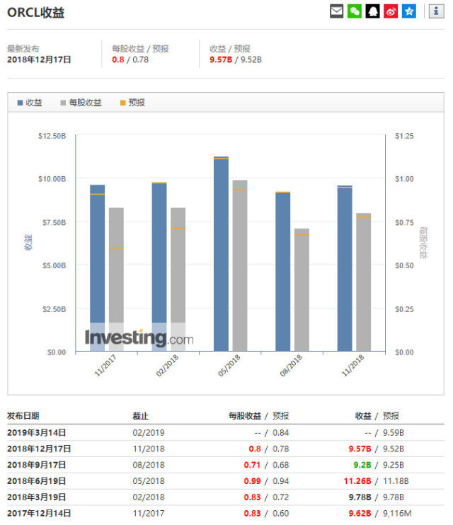 甲骨文财报，行情来源：英为财情Investing.com