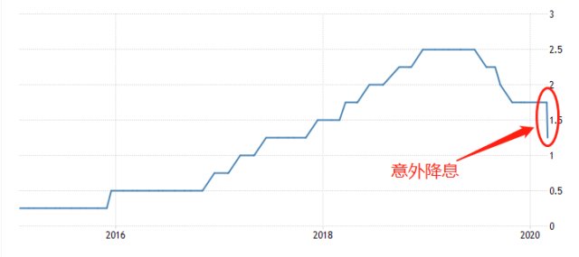ATFX：加拿大央行降息50基点，加元贬值趋势再次增强475 / author:atfx_cn / PostsID:1536861