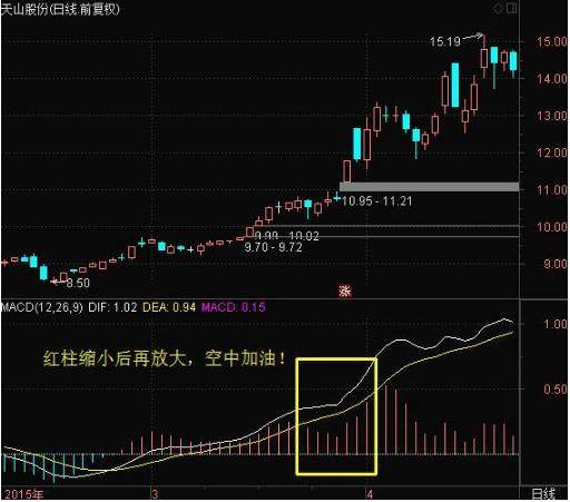 万一MACD出现这3个信号，就是股票介入最好的时机，一买就涨！