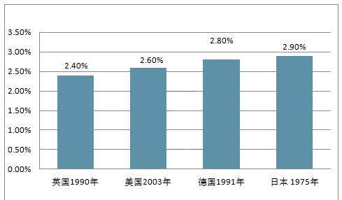 近几年发达GDP_中国经济已经到了发达国家的哪一步(2)