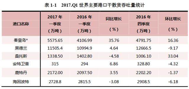 安特卫普港吞吐量图片