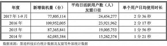 墨迹天气IPO被否：购买理财1.38亿，只是天气预报的搬运工