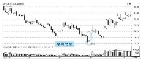 底部一旦出现“早晨之星”，万万不可错过，或是大牛股