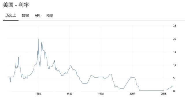 08经济危机美国利率_图1、政策利率-中性利率利差与GDP缺口关系图;数据来源:Thomas ...(2)