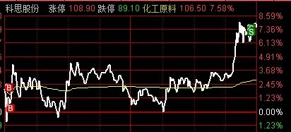 想了想還是t掉,因為不出榜明天就會有人集合競價按掉,低開再考慮加