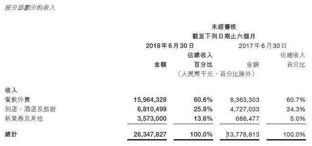美团点评上市后首份财报，大象如何继续起舞？