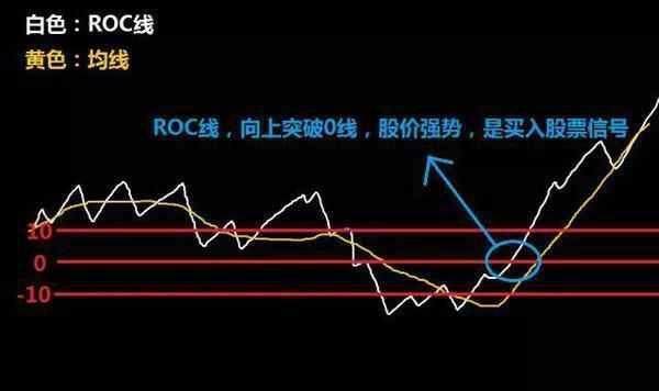 秒杀MACD的神奇短线指标—ROC，特别简单，还怕抓不到黑马吗？