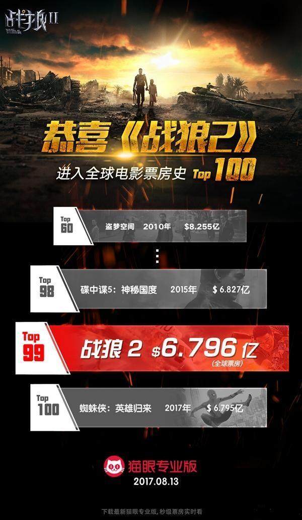 据猫眼电影统计,截止周末8月13日,《战狼2》总票房突破45亿元,随后