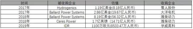 3天暴涨282%，股价仅0.72美元！国外燃料电池上市公司市值如何？