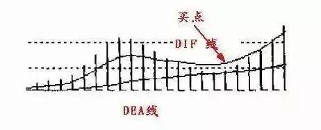 一位资深操盘手悟出的MACD实战战法