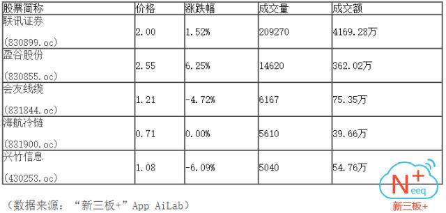 “新三板+”收评：尾盘收红，做市指数渐显反弹迹象