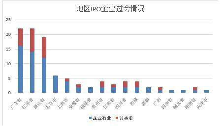 IPO季报：终止审查企业“井喷” 创业板过会率最低