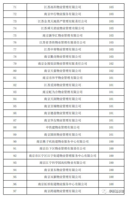 南京物业公司排名_南京必去景点排名(2)