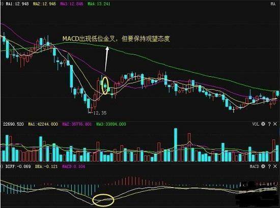 MACD一旦出现“低位金叉”形态，斩钉截铁满仓干，轻松骑上大牛股