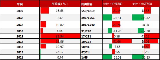 基金体检交银优势行业519697