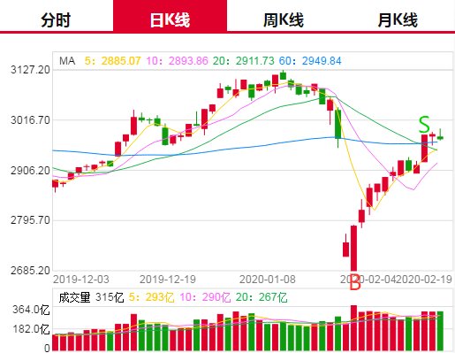 2020年GDP对上证指数的影响_2020年上证指数曲线图(2)