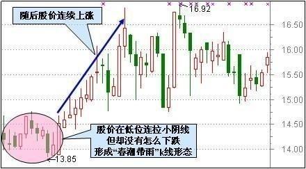 一文详解最全面的抄底技巧，读懂再不惧抄在半山腰，死死套住