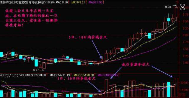 中国股市唯一不败黄金指标——MACD，庄家都只靠它赚钱