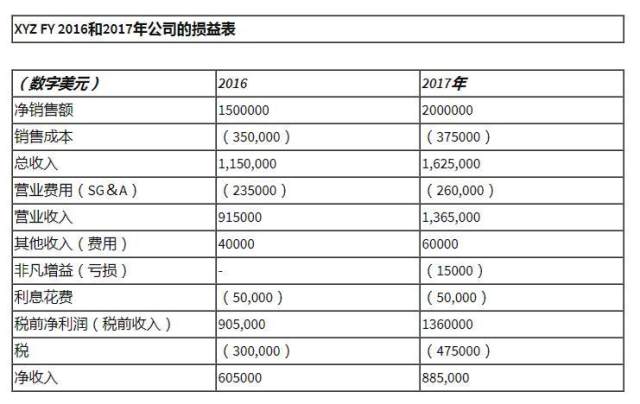 了解损益表的用途_财富号_东方财富网