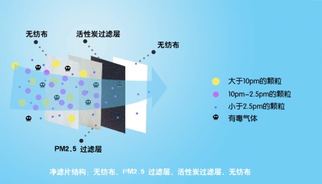 我們常說的國標kn95,或國際認證的n95指的就是該口罩濾料對非油性顆粒