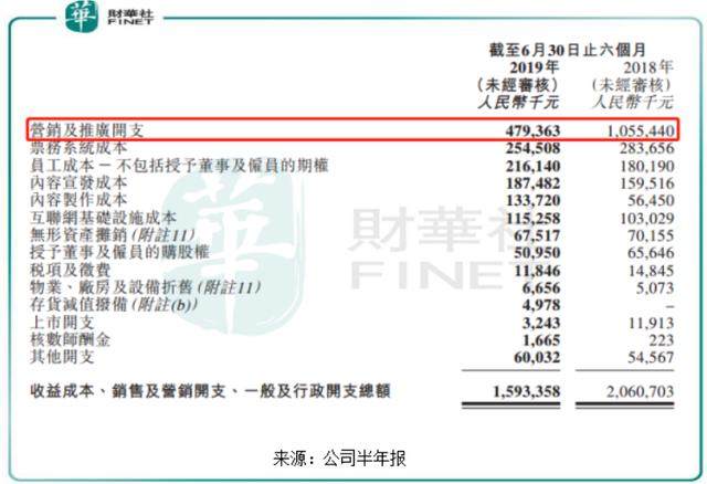 首次盈利！退出烧钱模式的猫眼娱乐开启全文娱布局