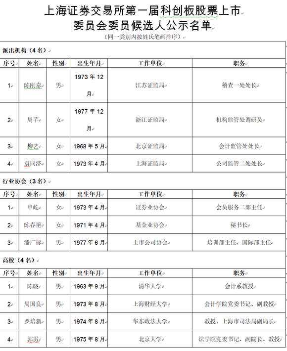 科创板首批受理公司五大答疑:哪些人和股票或