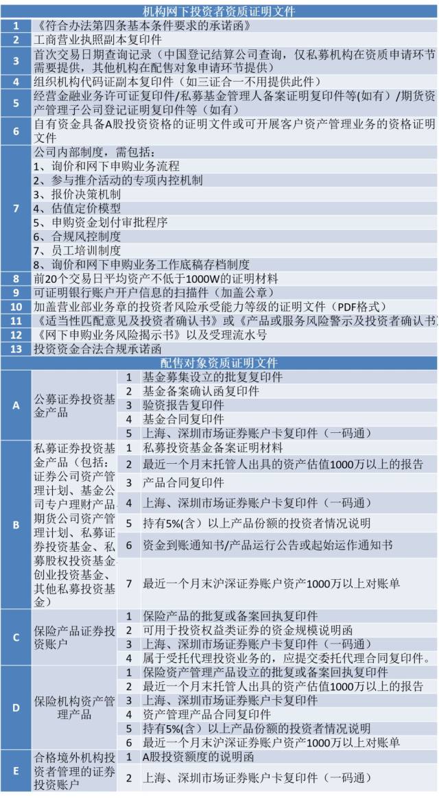 科创板网下配售,这些细节你需要了解大连龙王