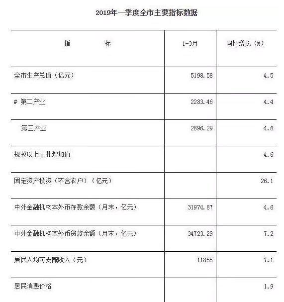 天津gdp增速何时恢复_天津gdp(3)