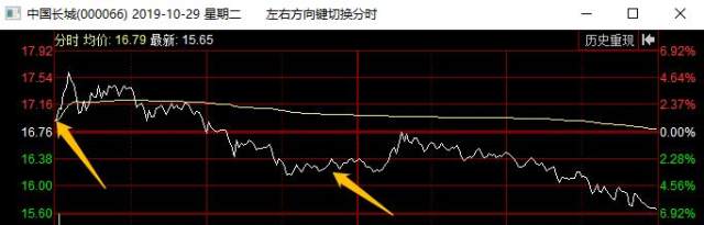 养殖业概念股（002746），沿着5日线，趋势明显，留意低吸机会